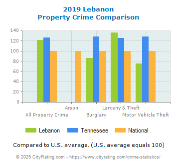 Lebanon Property Crime vs. State and National Comparison