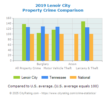 Lenoir City Property Crime vs. State and National Comparison