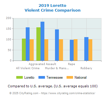 Loretto Violent Crime vs. State and National Comparison