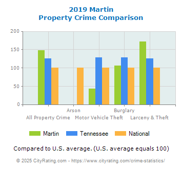 Martin Property Crime vs. State and National Comparison