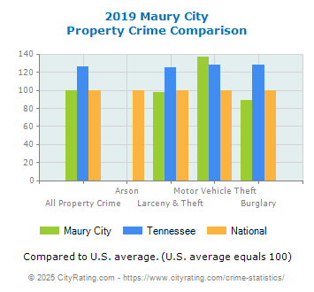 Maury City Property Crime vs. State and National Comparison