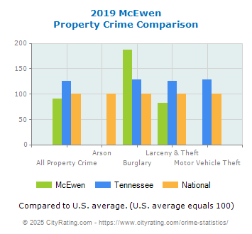 McEwen Property Crime vs. State and National Comparison