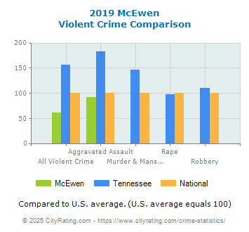 McEwen Violent Crime vs. State and National Comparison