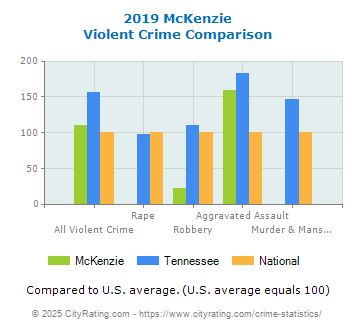 McKenzie Violent Crime vs. State and National Comparison