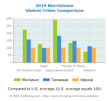 Morristown Violent Crime vs. State and National Comparison