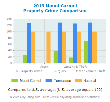 Mount Carmel Property Crime vs. State and National Comparison