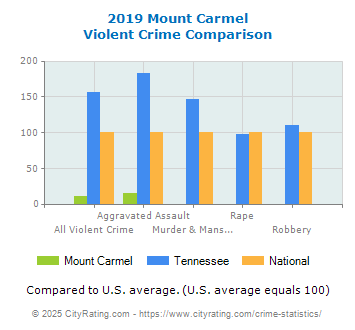 Mount Carmel Violent Crime vs. State and National Comparison