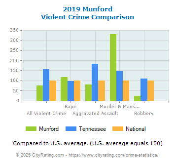 Munford Violent Crime vs. State and National Comparison