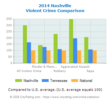 Nashville Violent Crime vs. State and National Comparison
