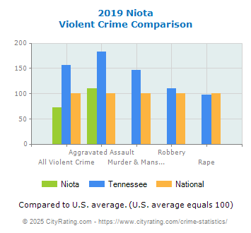 Niota Violent Crime vs. State and National Comparison