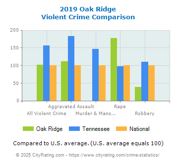 Oak Ridge Violent Crime vs. State and National Comparison