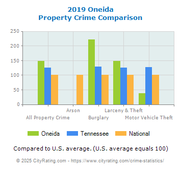 Oneida Property Crime vs. State and National Comparison