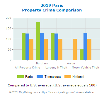 Paris Property Crime vs. State and National Comparison