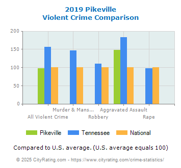 Pikeville Violent Crime vs. State and National Comparison