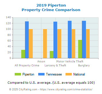 Piperton Property Crime vs. State and National Comparison