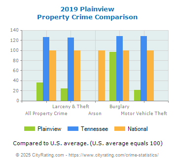 Plainview Property Crime vs. State and National Comparison