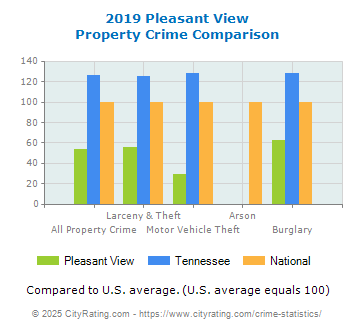 Pleasant View Property Crime vs. State and National Comparison
