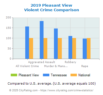 Pleasant View Violent Crime vs. State and National Comparison