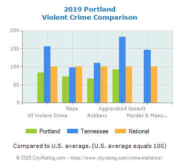 Portland Violent Crime vs. State and National Comparison