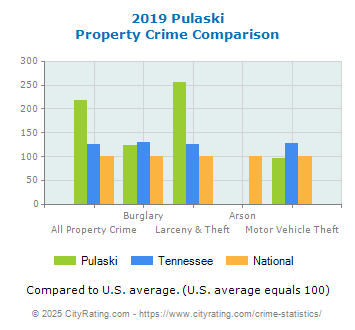 Pulaski Property Crime vs. State and National Comparison