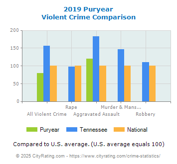 Puryear Violent Crime vs. State and National Comparison