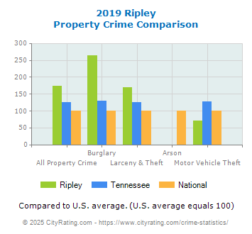 Ripley Property Crime vs. State and National Comparison