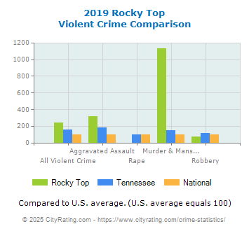 Rocky Top Violent Crime vs. State and National Comparison