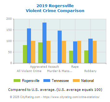 Rogersville Violent Crime vs. State and National Comparison