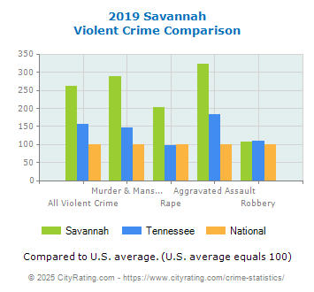 Savannah Violent Crime vs. State and National Comparison