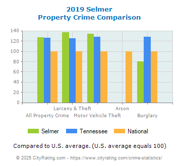 Selmer Property Crime vs. State and National Comparison