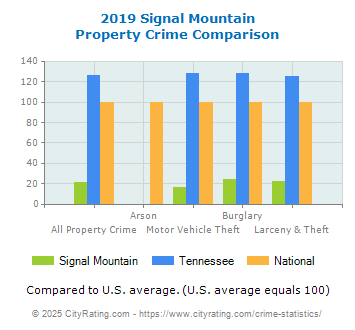 Signal Mountain Property Crime vs. State and National Comparison