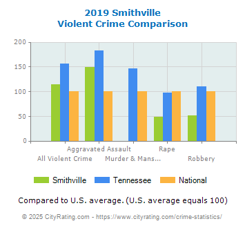 Smithville Violent Crime vs. State and National Comparison
