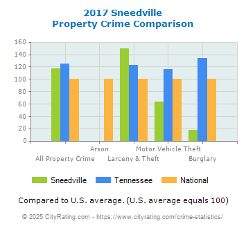 Sneedville Property Crime vs. State and National Comparison