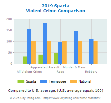 Sparta Violent Crime vs. State and National Comparison