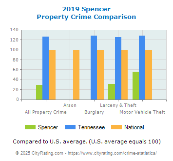 Spencer Property Crime vs. State and National Comparison