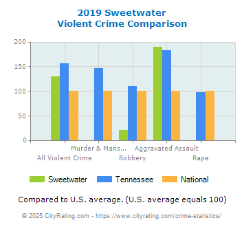 Sweetwater Violent Crime vs. State and National Comparison