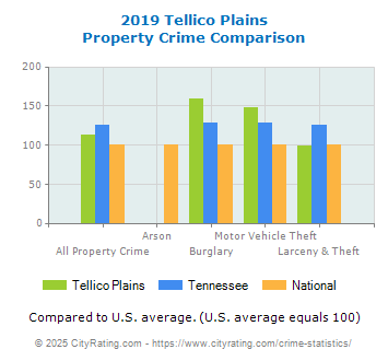 Tellico Plains Property Crime vs. State and National Comparison