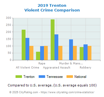 Trenton Violent Crime vs. State and National Comparison
