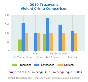 Trezevant Violent Crime vs. State and National Comparison