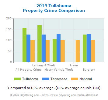 Tullahoma Property Crime vs. State and National Comparison