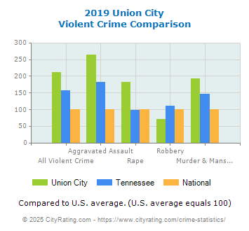 Union City Violent Crime vs. State and National Comparison