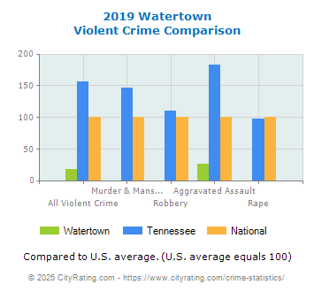 Watertown Violent Crime vs. State and National Comparison