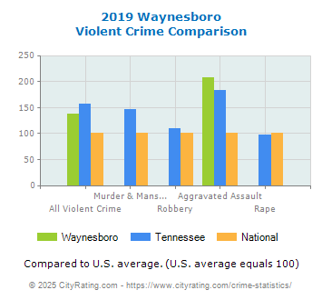 Waynesboro Violent Crime vs. State and National Comparison