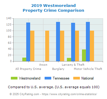 Westmoreland Property Crime vs. State and National Comparison