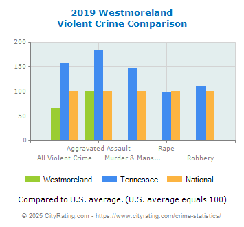 Westmoreland Violent Crime vs. State and National Comparison