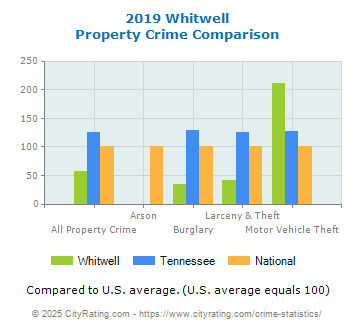 Whitwell Property Crime vs. State and National Comparison