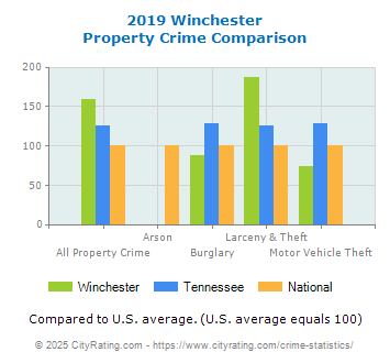 Winchester Property Crime vs. State and National Comparison