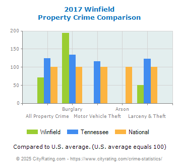Winfield Property Crime vs. State and National Comparison
