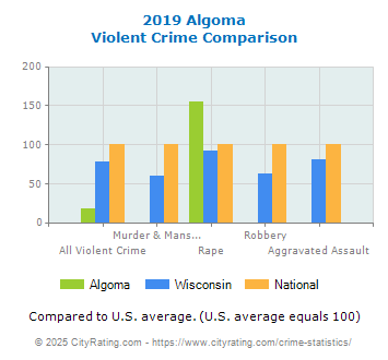Algoma Violent Crime vs. State and National Comparison