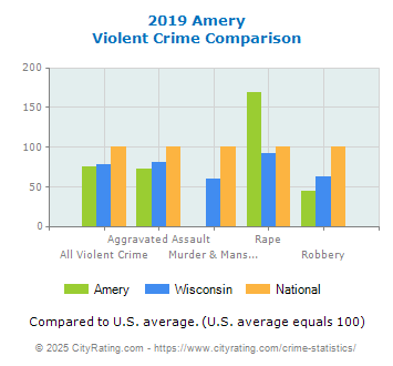 Amery Violent Crime vs. State and National Comparison
